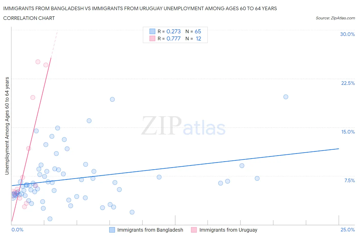 Immigrants from Bangladesh vs Immigrants from Uruguay Unemployment Among Ages 60 to 64 years