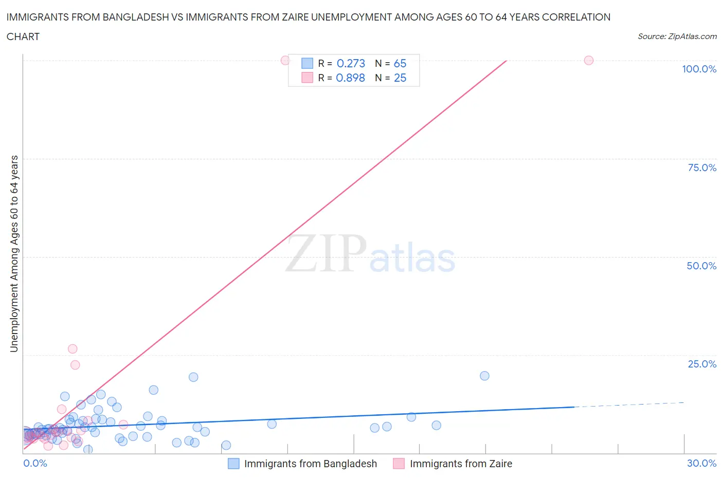 Immigrants from Bangladesh vs Immigrants from Zaire Unemployment Among Ages 60 to 64 years