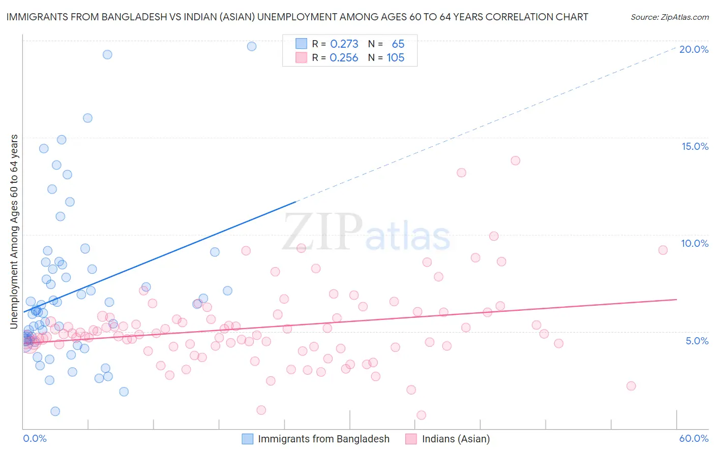 Immigrants from Bangladesh vs Indian (Asian) Unemployment Among Ages 60 to 64 years