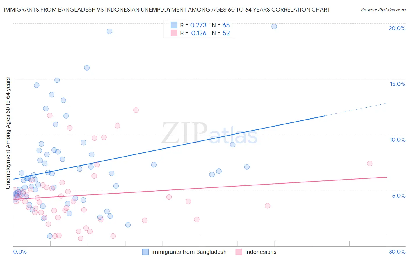 Immigrants from Bangladesh vs Indonesian Unemployment Among Ages 60 to 64 years