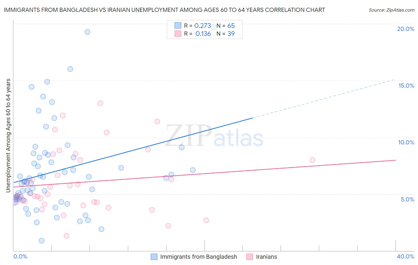 Immigrants from Bangladesh vs Iranian Unemployment Among Ages 60 to 64 years