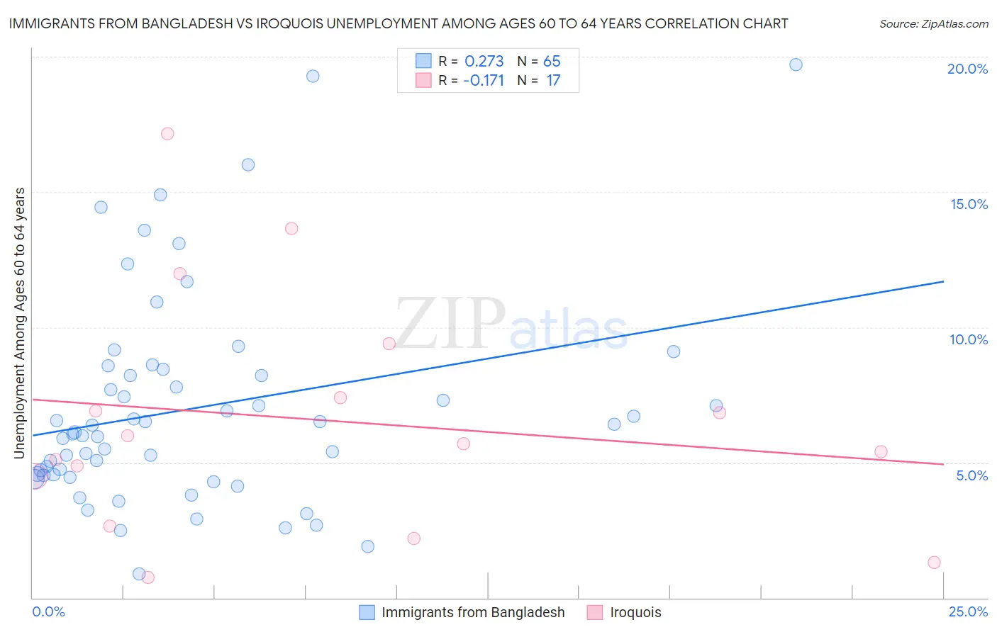Immigrants from Bangladesh vs Iroquois Unemployment Among Ages 60 to 64 years