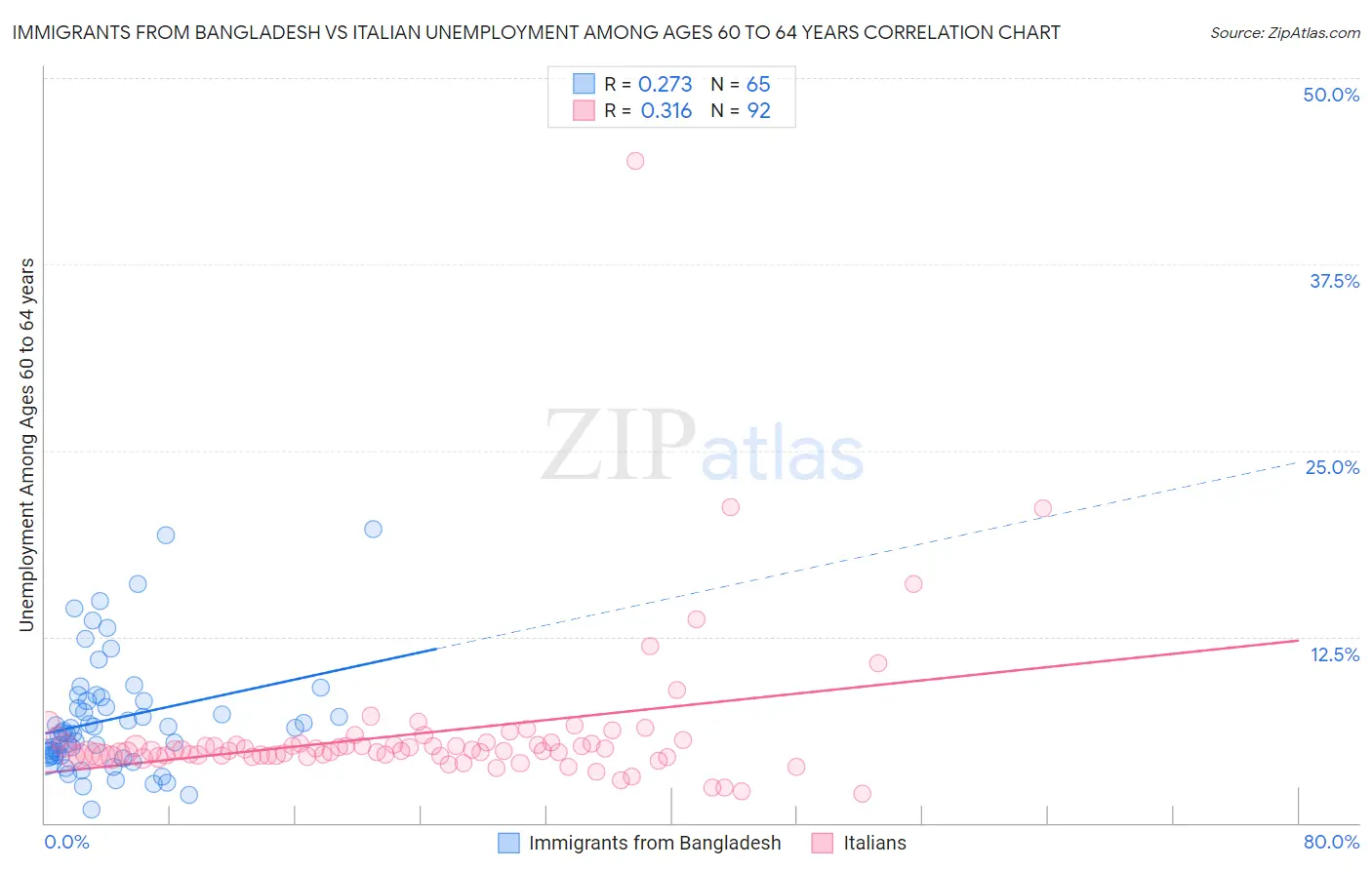 Immigrants from Bangladesh vs Italian Unemployment Among Ages 60 to 64 years