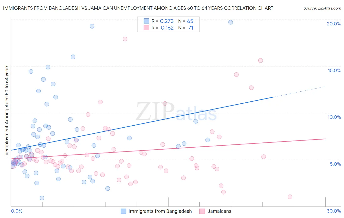 Immigrants from Bangladesh vs Jamaican Unemployment Among Ages 60 to 64 years