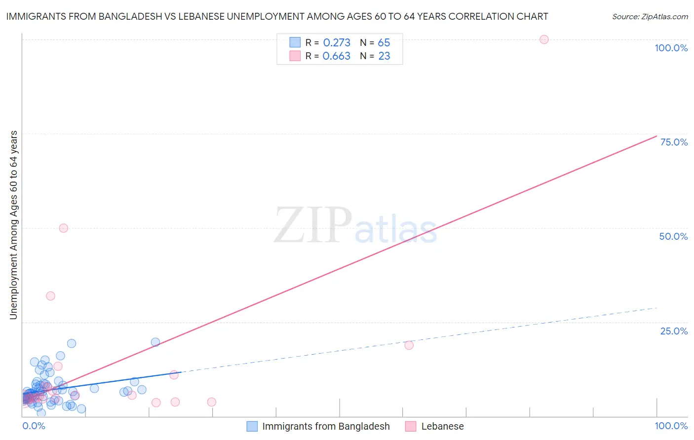 Immigrants from Bangladesh vs Lebanese Unemployment Among Ages 60 to 64 years