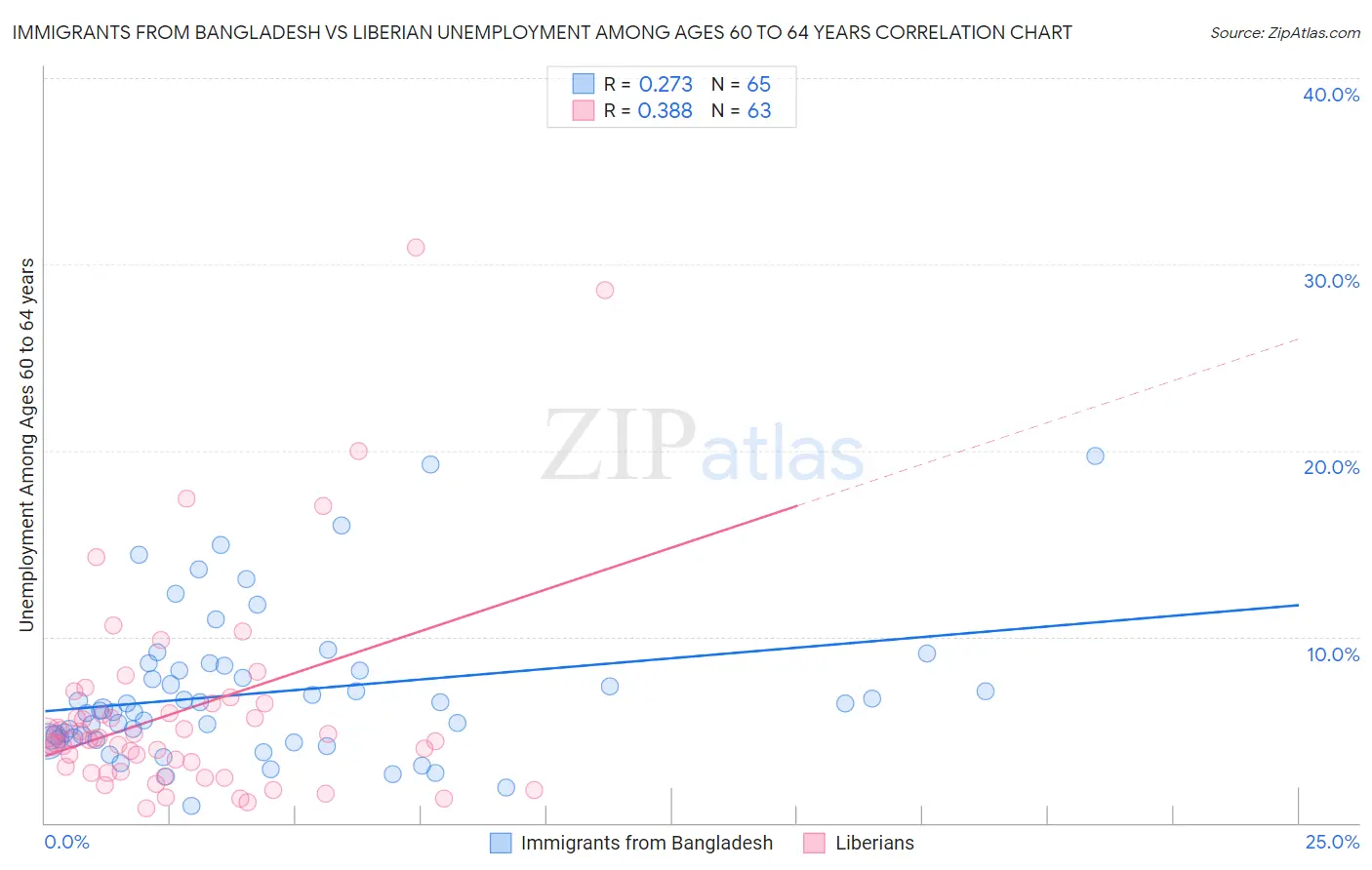 Immigrants from Bangladesh vs Liberian Unemployment Among Ages 60 to 64 years