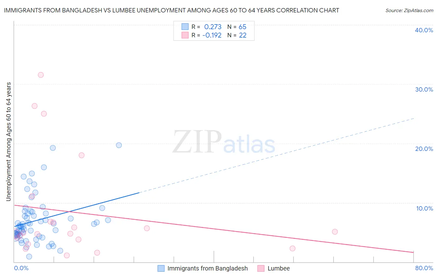 Immigrants from Bangladesh vs Lumbee Unemployment Among Ages 60 to 64 years