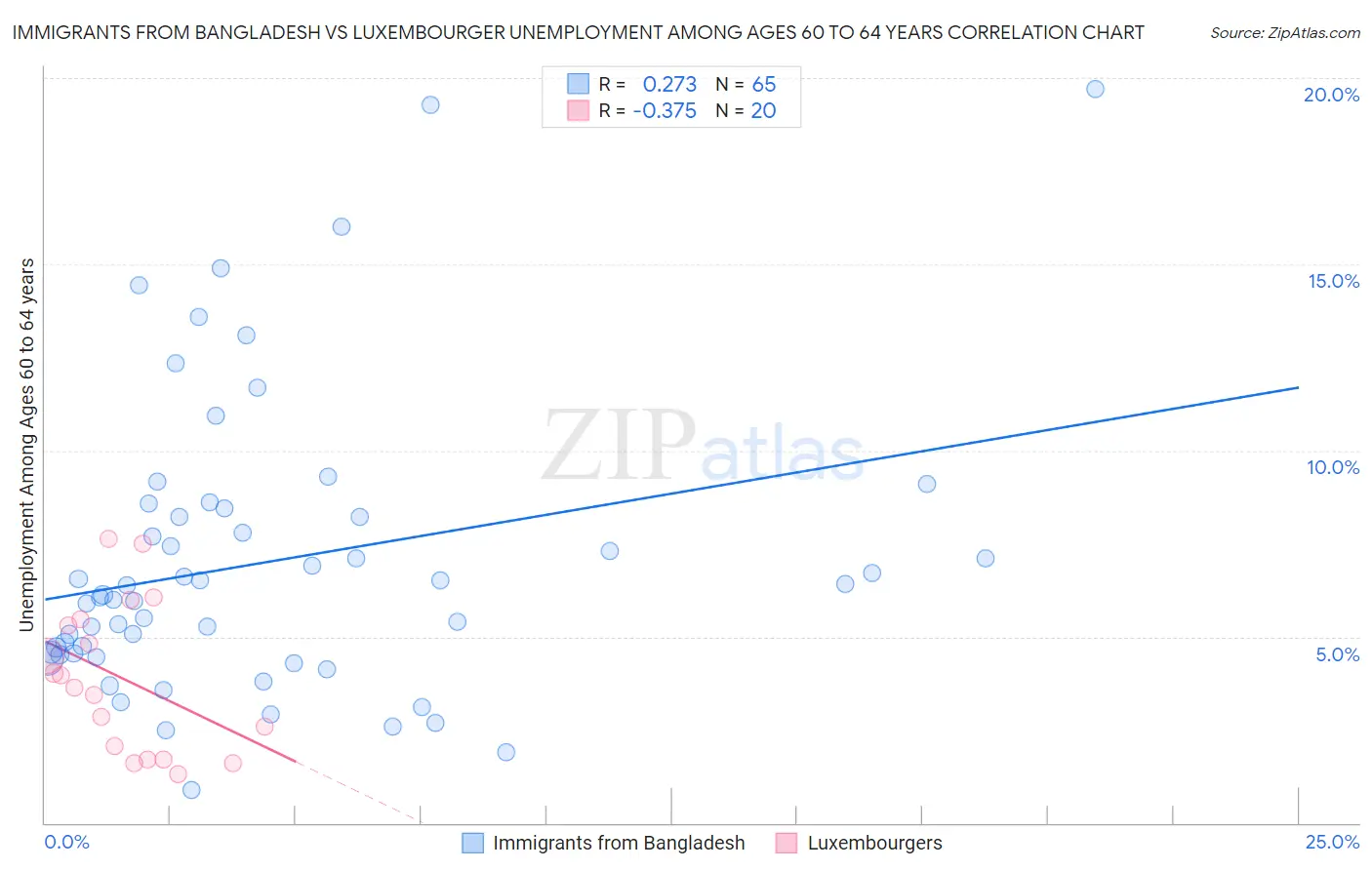 Immigrants from Bangladesh vs Luxembourger Unemployment Among Ages 60 to 64 years