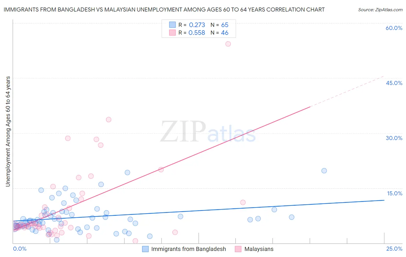 Immigrants from Bangladesh vs Malaysian Unemployment Among Ages 60 to 64 years