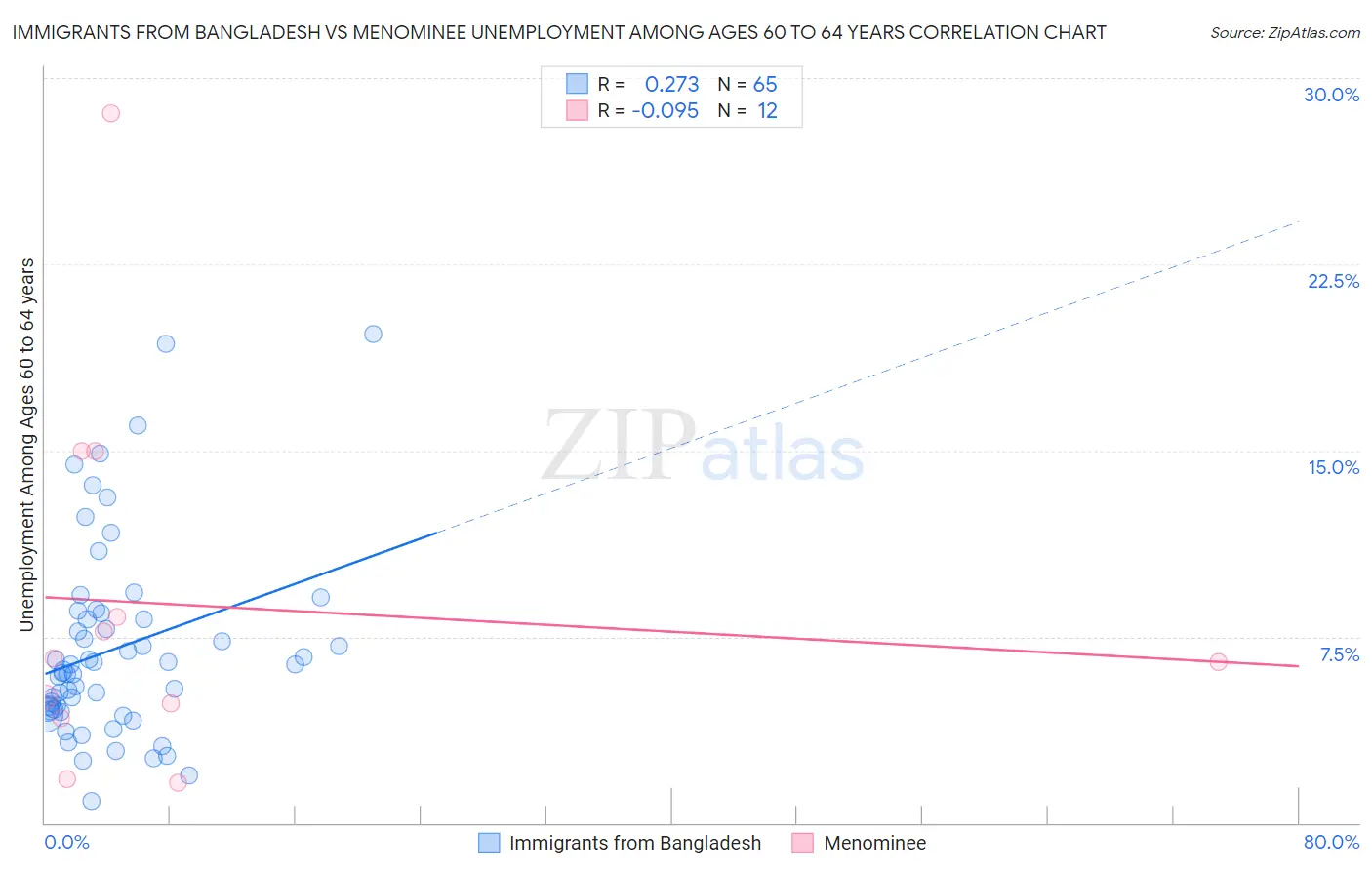 Immigrants from Bangladesh vs Menominee Unemployment Among Ages 60 to 64 years