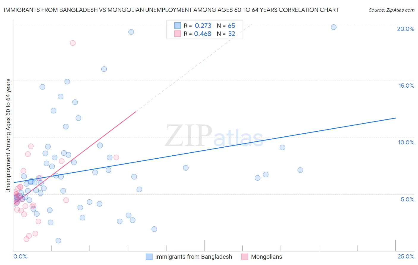 Immigrants from Bangladesh vs Mongolian Unemployment Among Ages 60 to 64 years