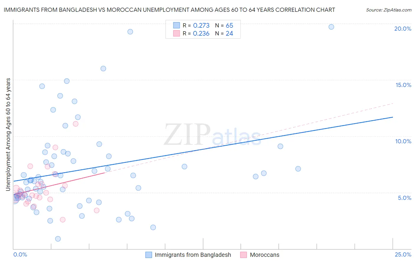 Immigrants from Bangladesh vs Moroccan Unemployment Among Ages 60 to 64 years