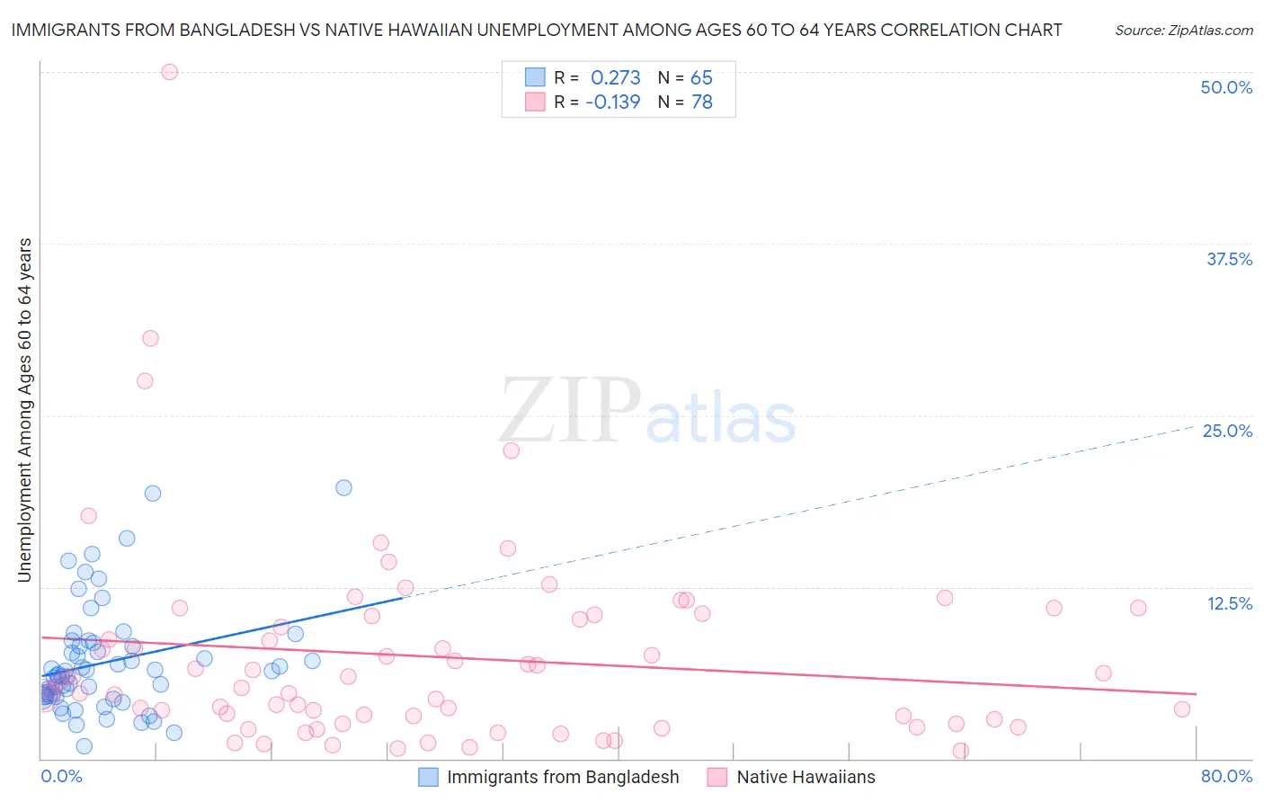 Immigrants from Bangladesh vs Native Hawaiian Unemployment Among Ages 60 to 64 years