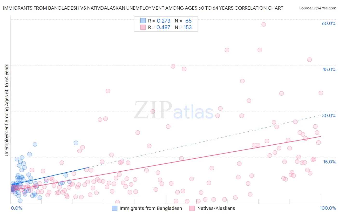 Immigrants from Bangladesh vs Native/Alaskan Unemployment Among Ages 60 to 64 years