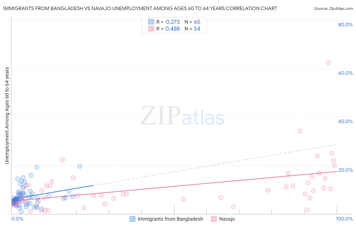 Immigrants from Bangladesh vs Navajo Unemployment Among Ages 60 to 64 years