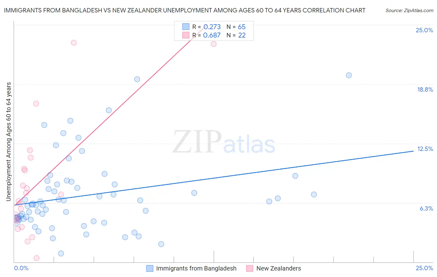 Immigrants from Bangladesh vs New Zealander Unemployment Among Ages 60 to 64 years