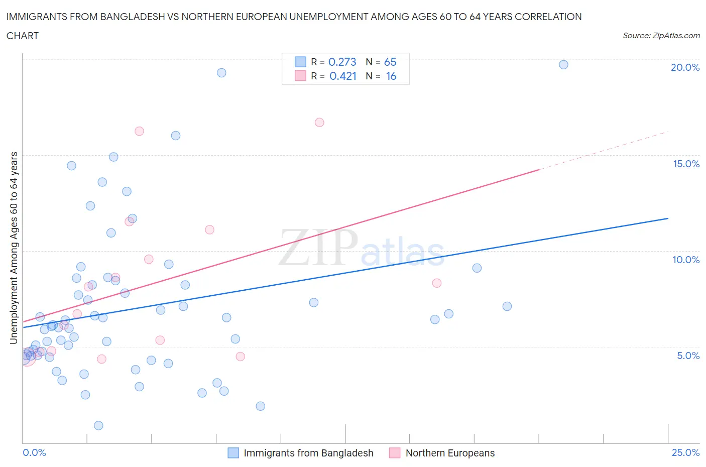 Immigrants from Bangladesh vs Northern European Unemployment Among Ages 60 to 64 years