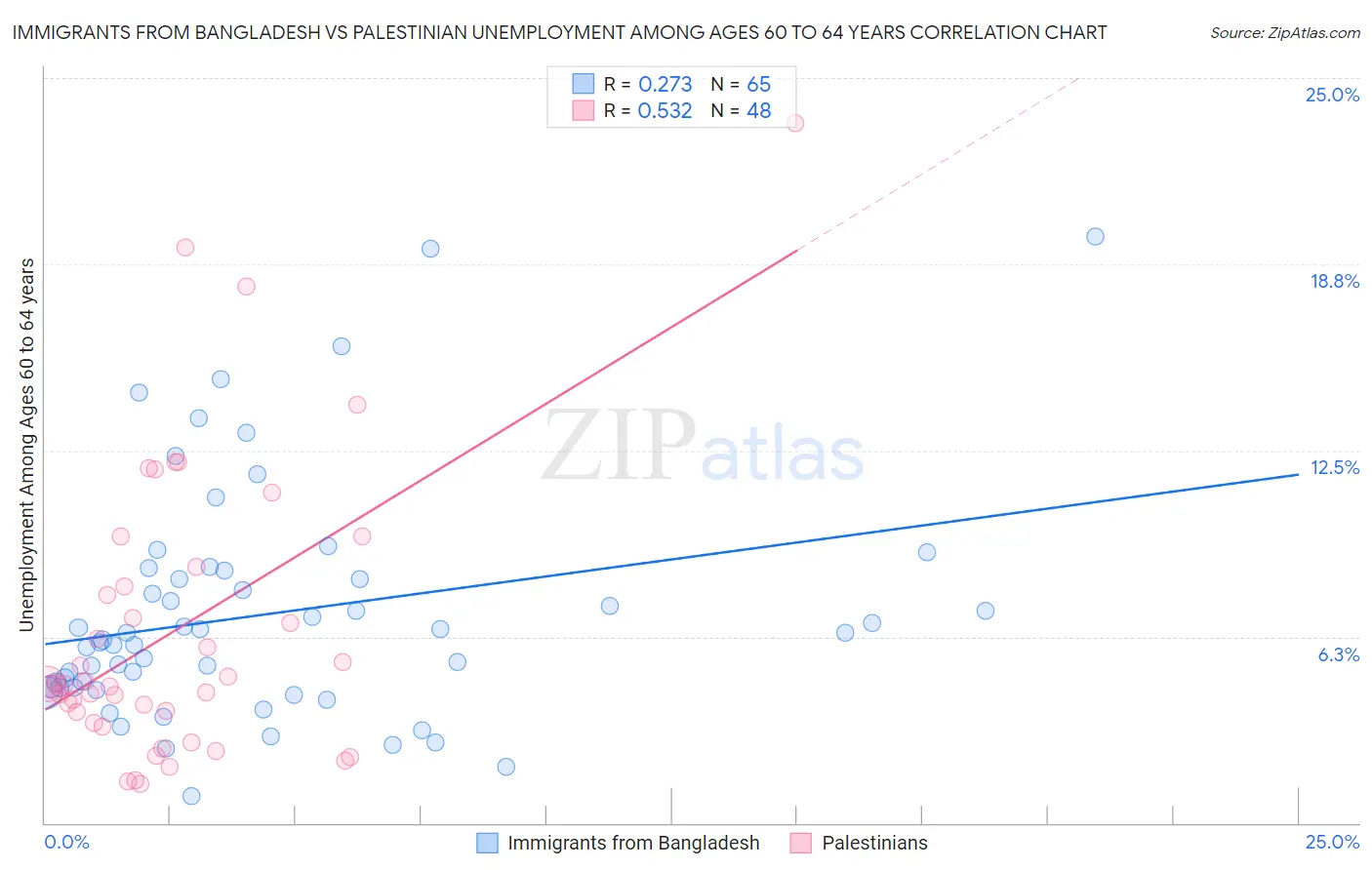 Immigrants from Bangladesh vs Palestinian Unemployment Among Ages 60 to 64 years