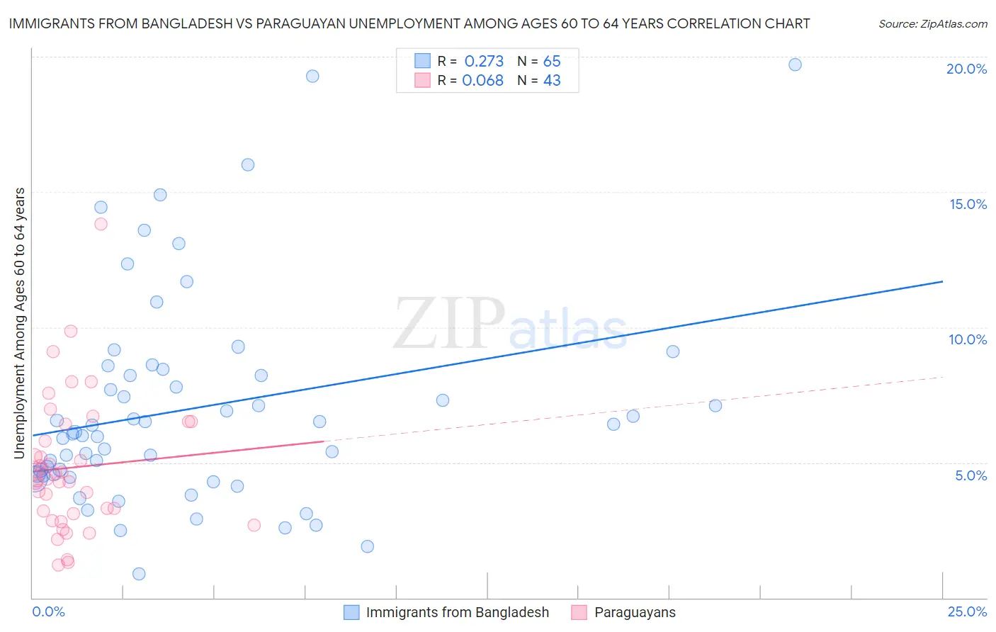 Immigrants from Bangladesh vs Paraguayan Unemployment Among Ages 60 to 64 years