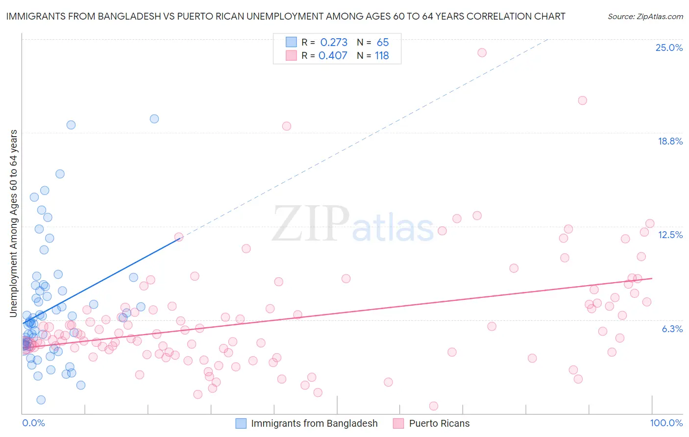 Immigrants from Bangladesh vs Puerto Rican Unemployment Among Ages 60 to 64 years