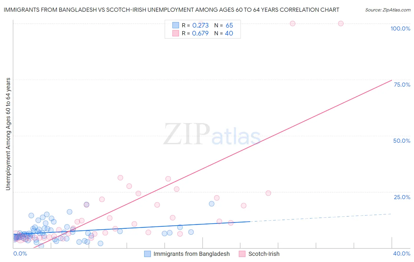 Immigrants from Bangladesh vs Scotch-Irish Unemployment Among Ages 60 to 64 years