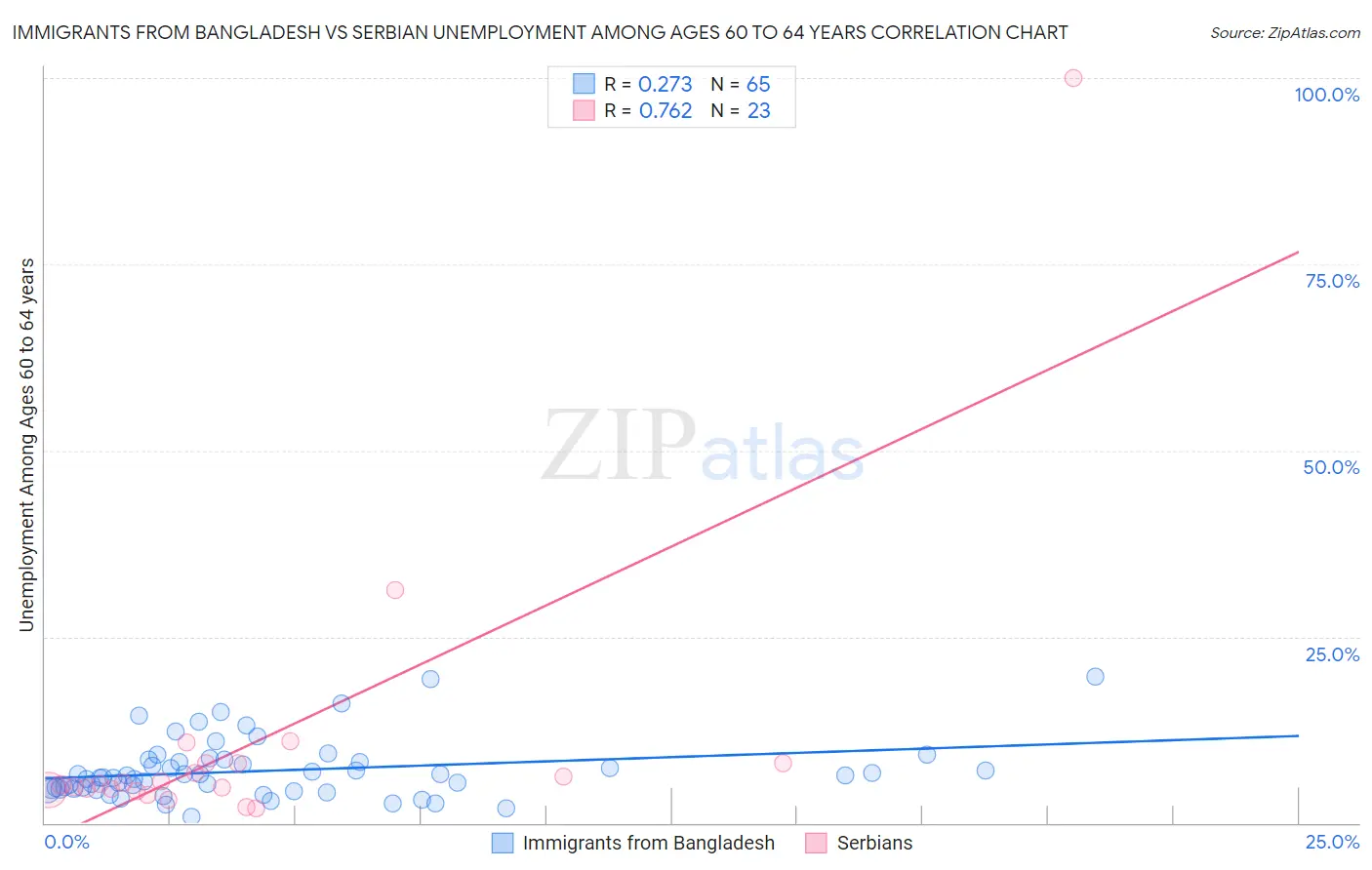 Immigrants from Bangladesh vs Serbian Unemployment Among Ages 60 to 64 years