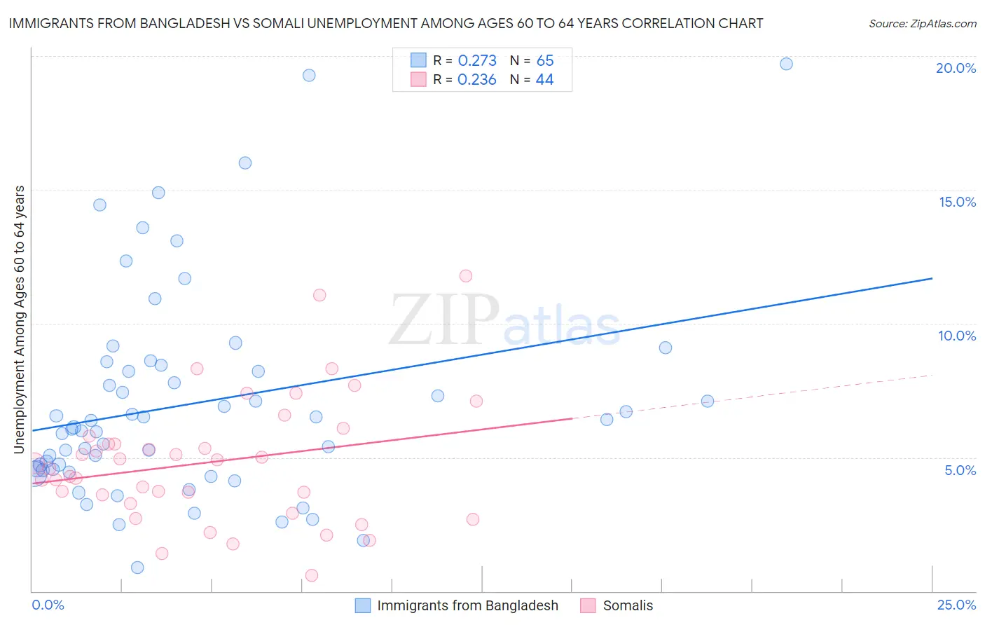 Immigrants from Bangladesh vs Somali Unemployment Among Ages 60 to 64 years