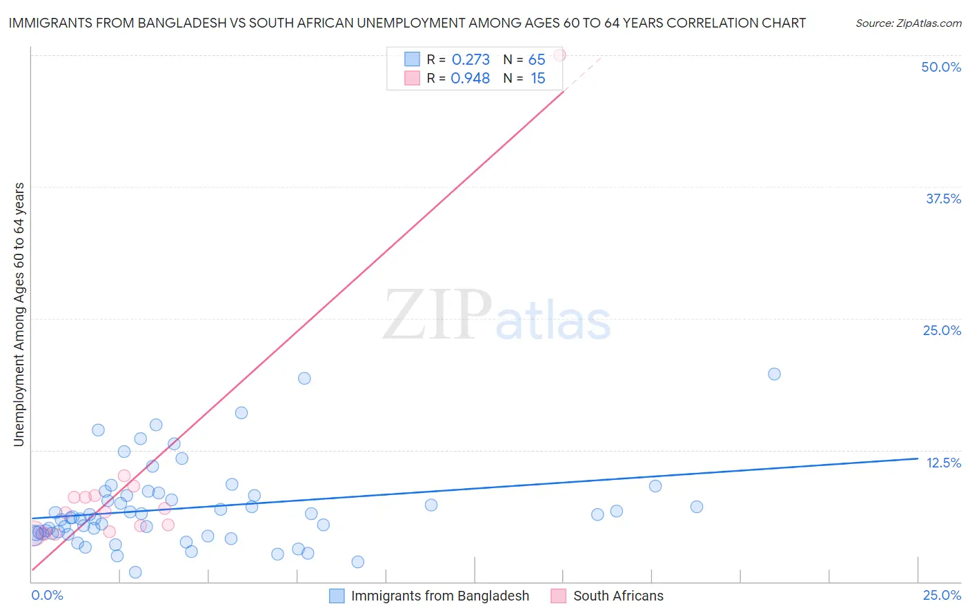 Immigrants from Bangladesh vs South African Unemployment Among Ages 60 to 64 years