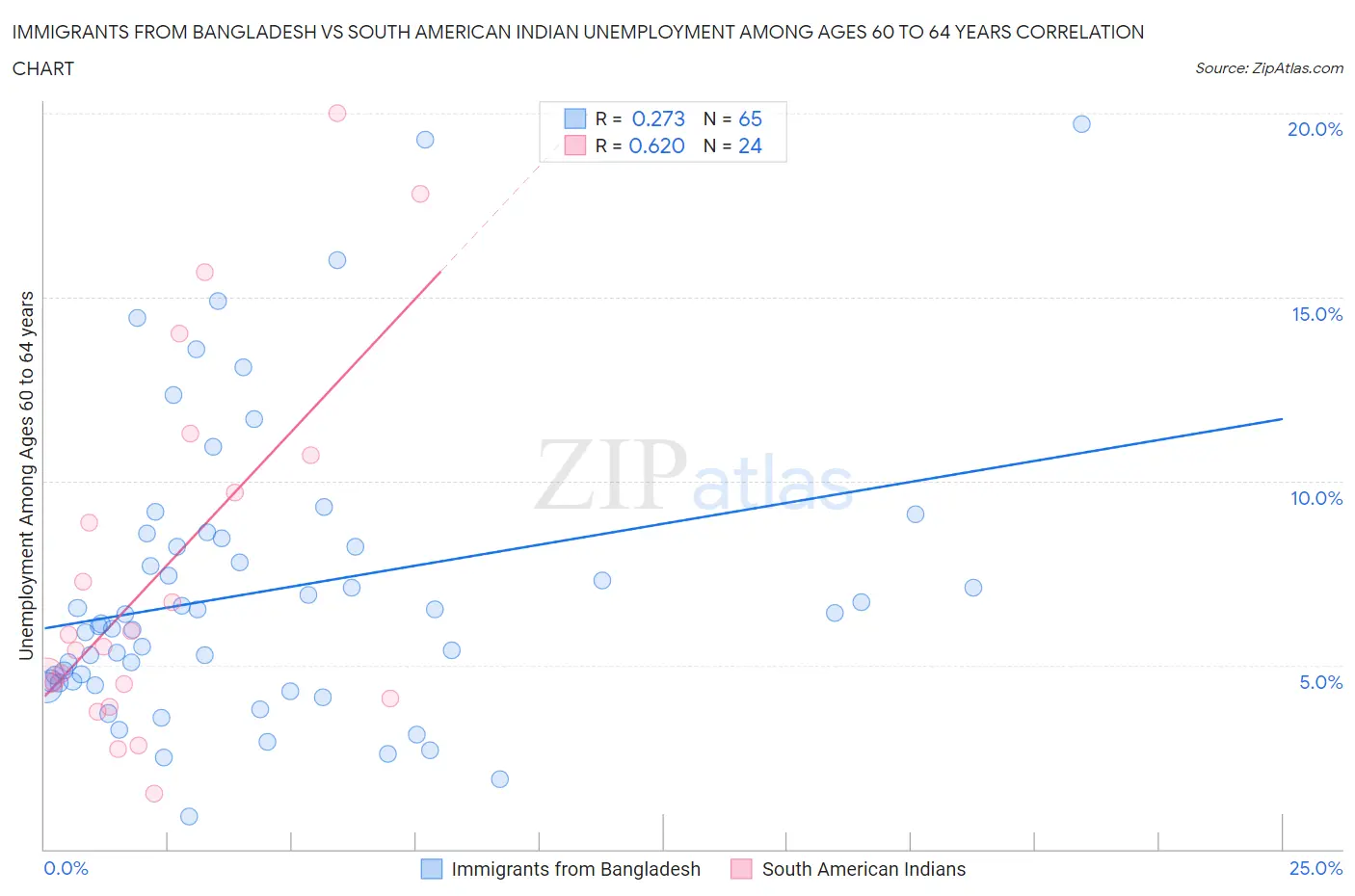 Immigrants from Bangladesh vs South American Indian Unemployment Among Ages 60 to 64 years