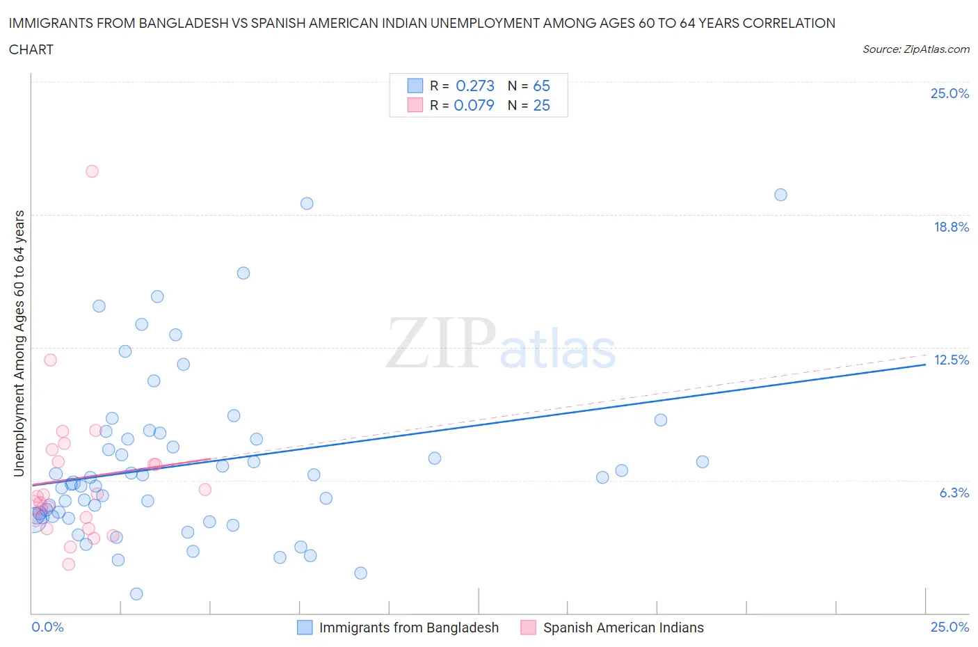 Immigrants from Bangladesh vs Spanish American Indian Unemployment Among Ages 60 to 64 years