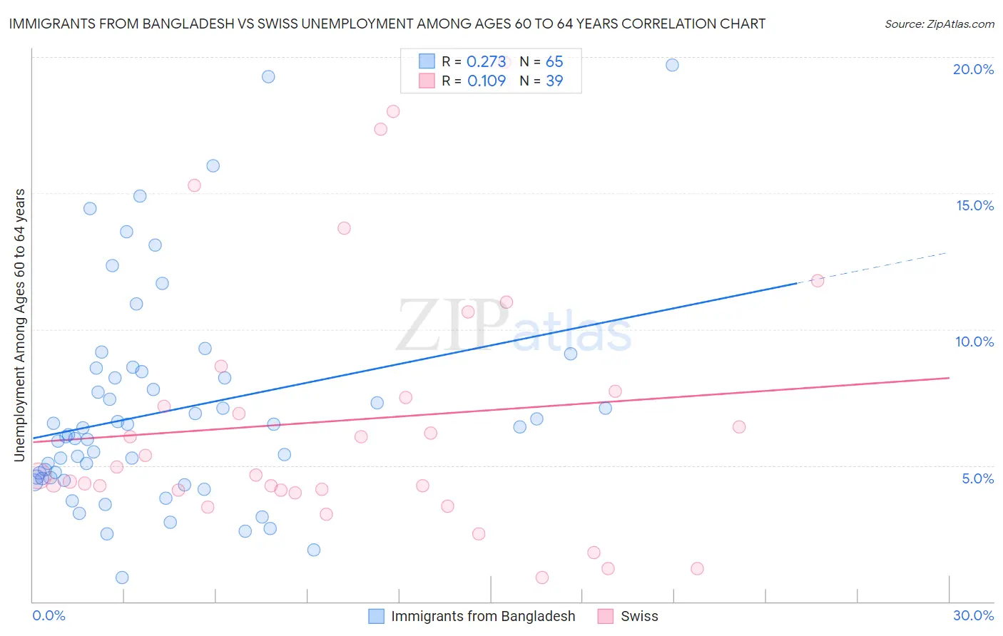 Immigrants from Bangladesh vs Swiss Unemployment Among Ages 60 to 64 years