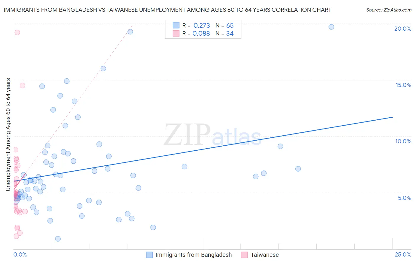 Immigrants from Bangladesh vs Taiwanese Unemployment Among Ages 60 to 64 years