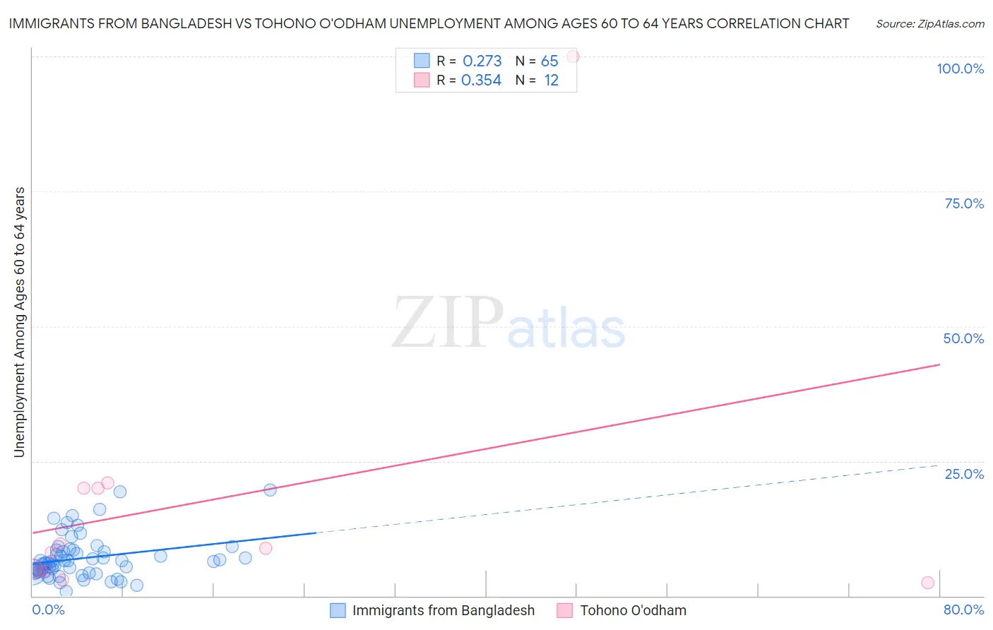 Immigrants from Bangladesh vs Tohono O'odham Unemployment Among Ages 60 to 64 years