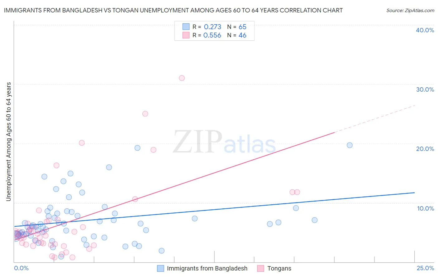 Immigrants from Bangladesh vs Tongan Unemployment Among Ages 60 to 64 years