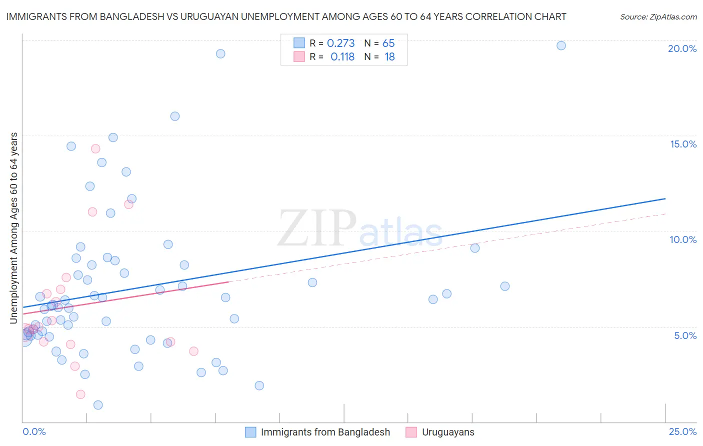 Immigrants from Bangladesh vs Uruguayan Unemployment Among Ages 60 to 64 years