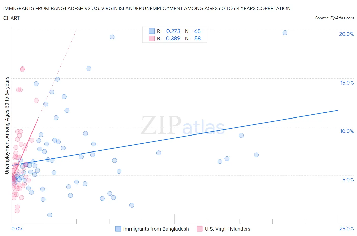 Immigrants from Bangladesh vs U.S. Virgin Islander Unemployment Among Ages 60 to 64 years