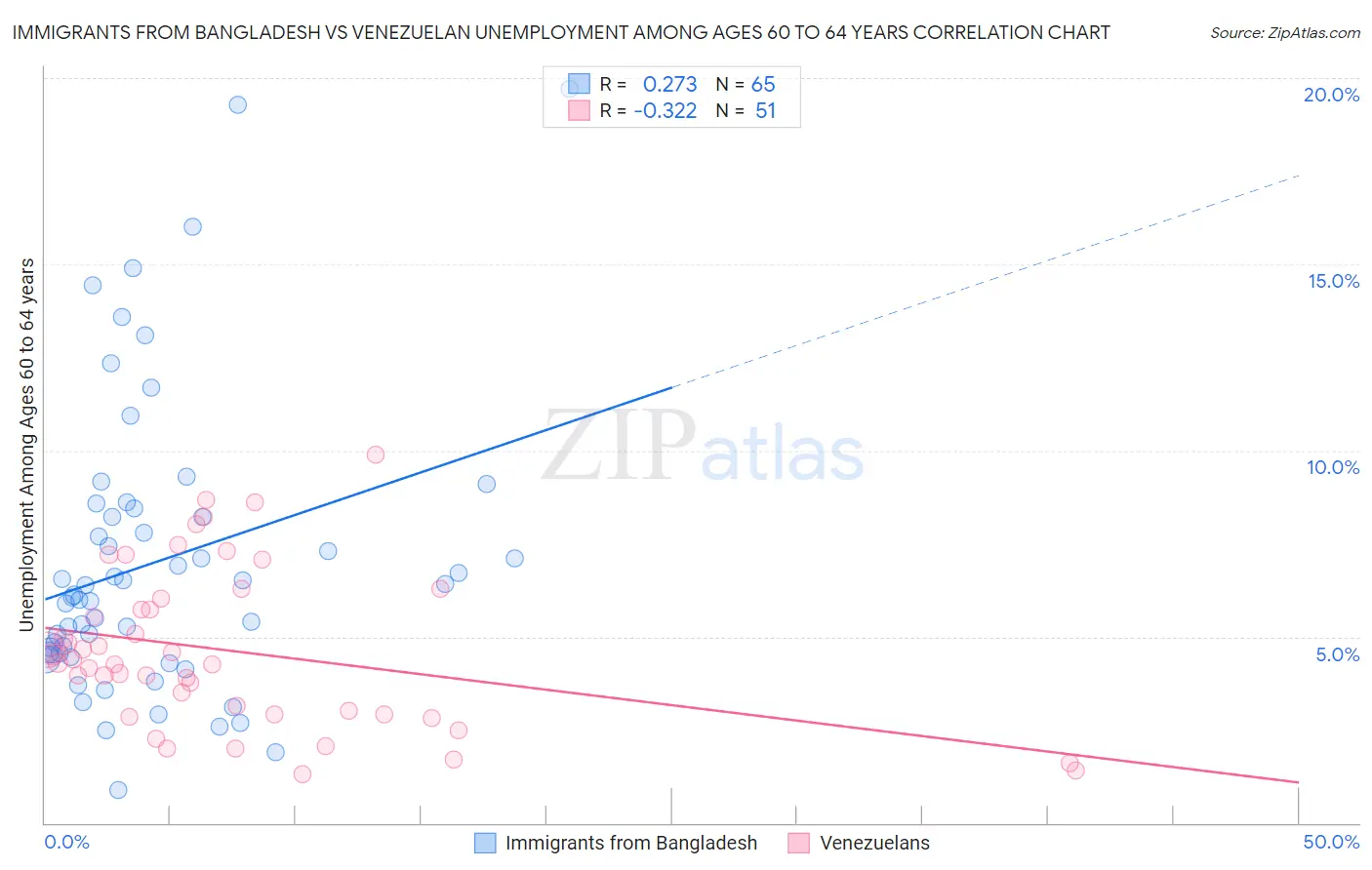 Immigrants from Bangladesh vs Venezuelan Unemployment Among Ages 60 to 64 years