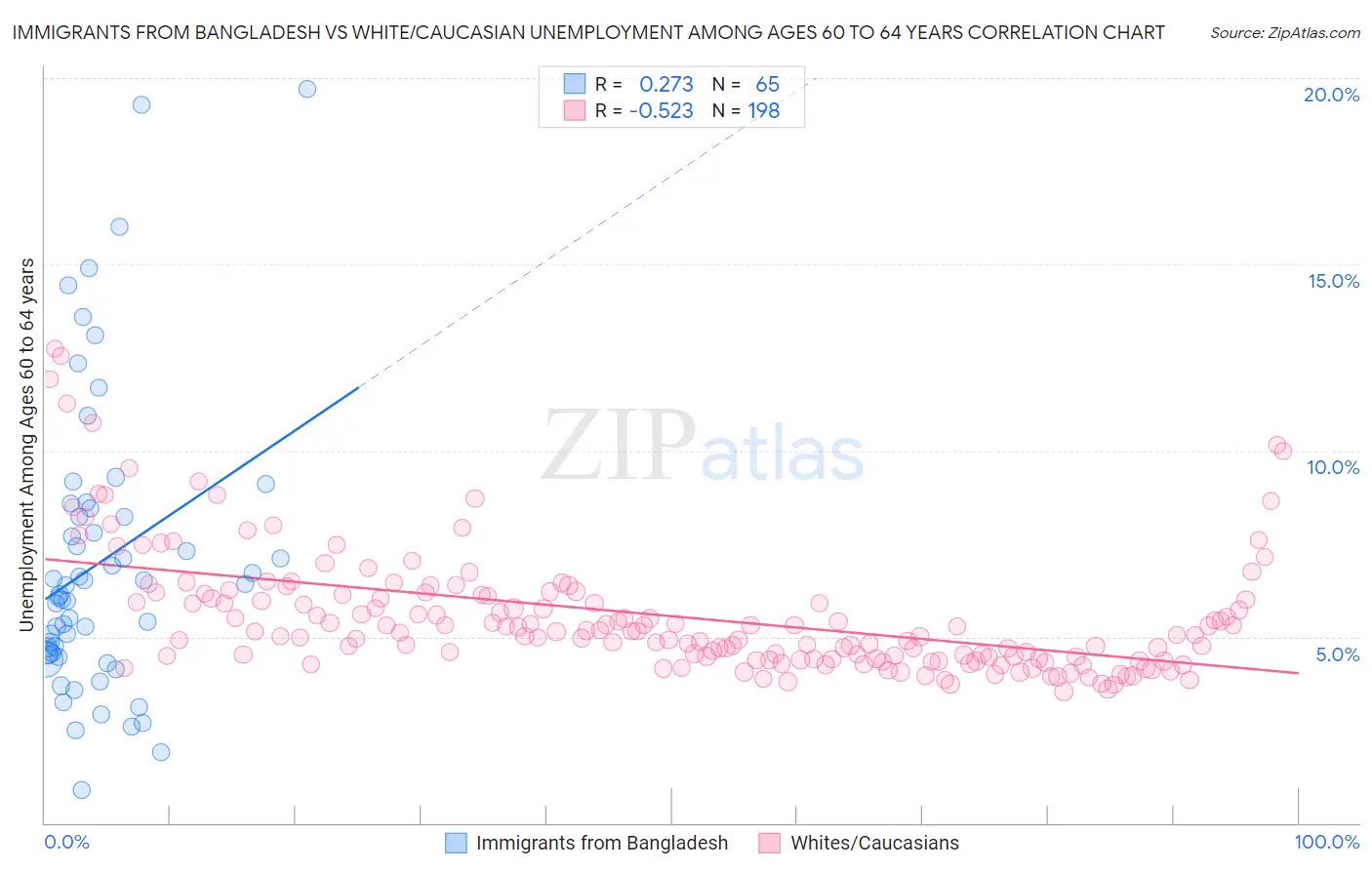 Immigrants from Bangladesh vs White/Caucasian Unemployment Among Ages 60 to 64 years