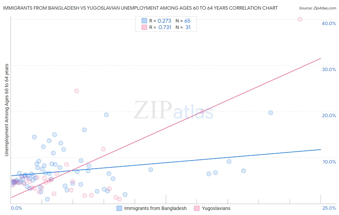 Immigrants from Bangladesh vs Yugoslavian Unemployment Among Ages 60 to 64 years