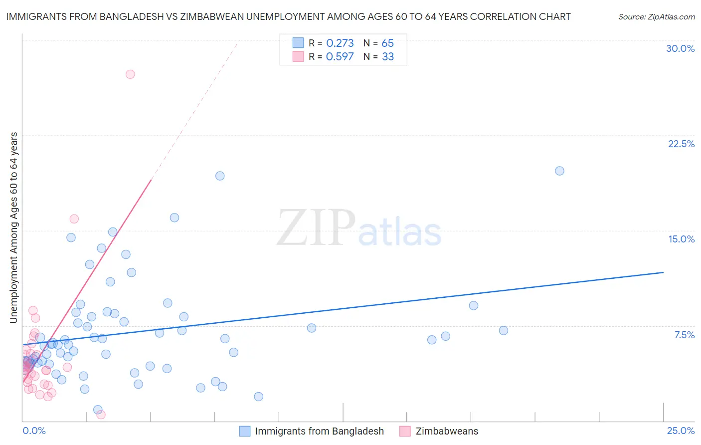 Immigrants from Bangladesh vs Zimbabwean Unemployment Among Ages 60 to 64 years