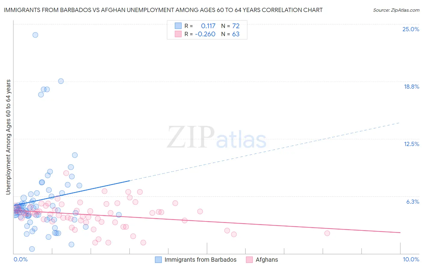 Immigrants from Barbados vs Afghan Unemployment Among Ages 60 to 64 years