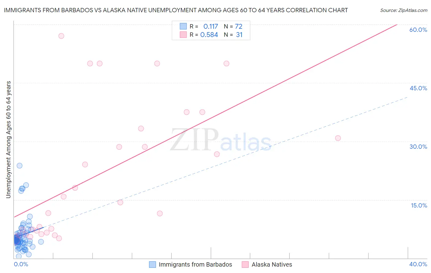 Immigrants from Barbados vs Alaska Native Unemployment Among Ages 60 to 64 years