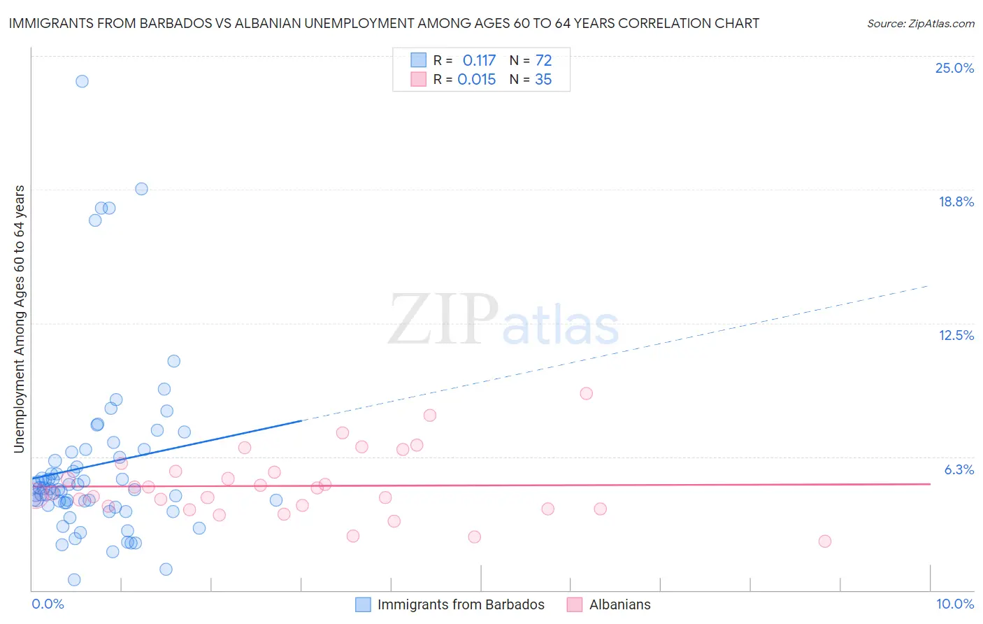 Immigrants from Barbados vs Albanian Unemployment Among Ages 60 to 64 years