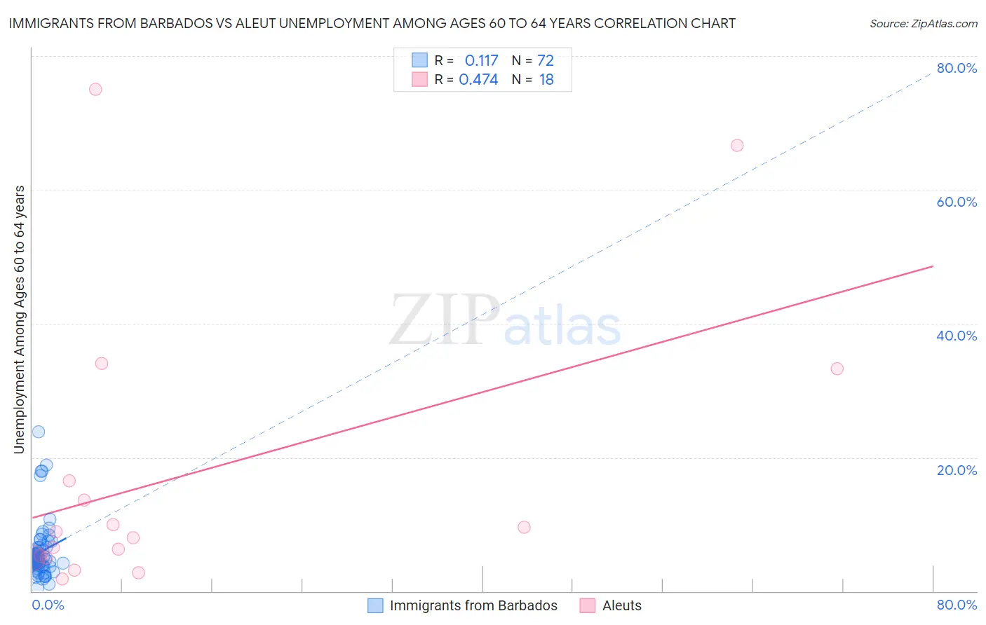 Immigrants from Barbados vs Aleut Unemployment Among Ages 60 to 64 years