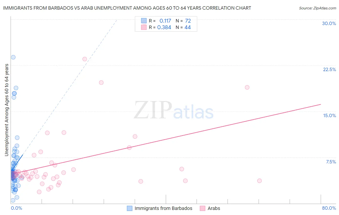 Immigrants from Barbados vs Arab Unemployment Among Ages 60 to 64 years