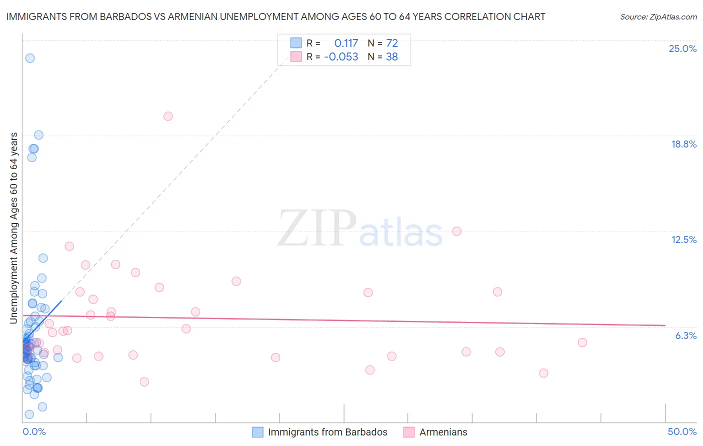 Immigrants from Barbados vs Armenian Unemployment Among Ages 60 to 64 years