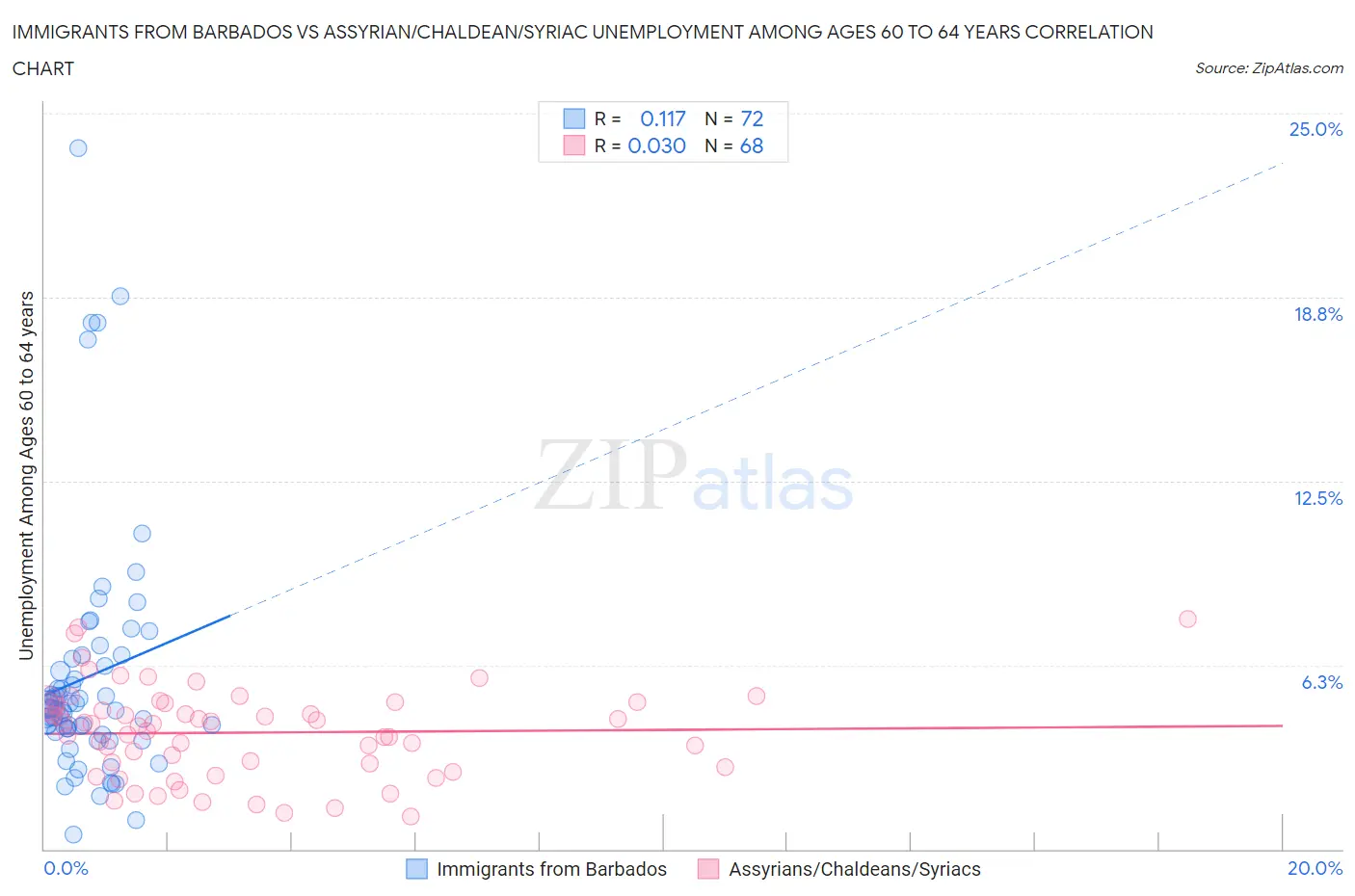 Immigrants from Barbados vs Assyrian/Chaldean/Syriac Unemployment Among Ages 60 to 64 years