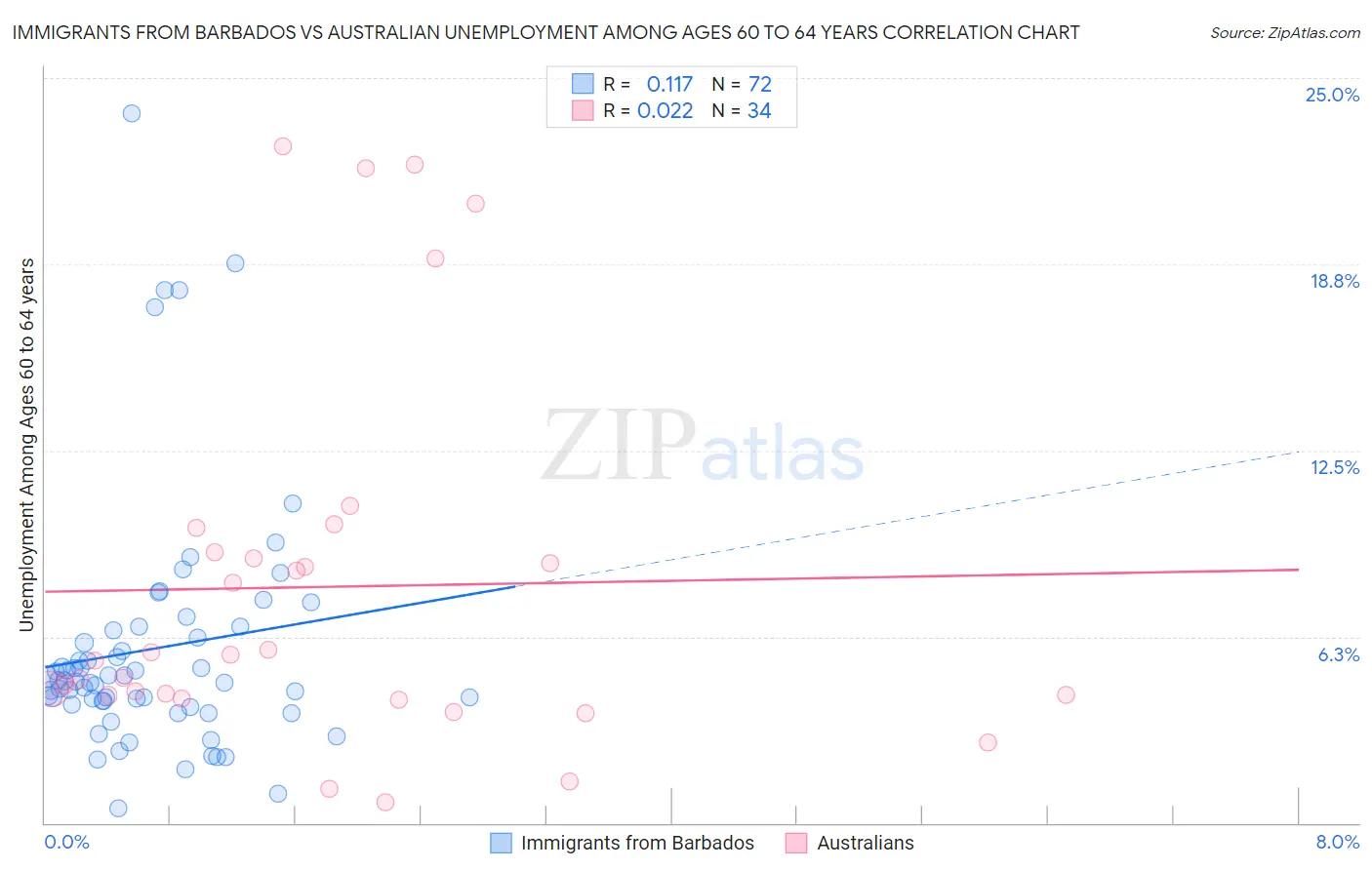 Immigrants from Barbados vs Australian Unemployment Among Ages 60 to 64 years