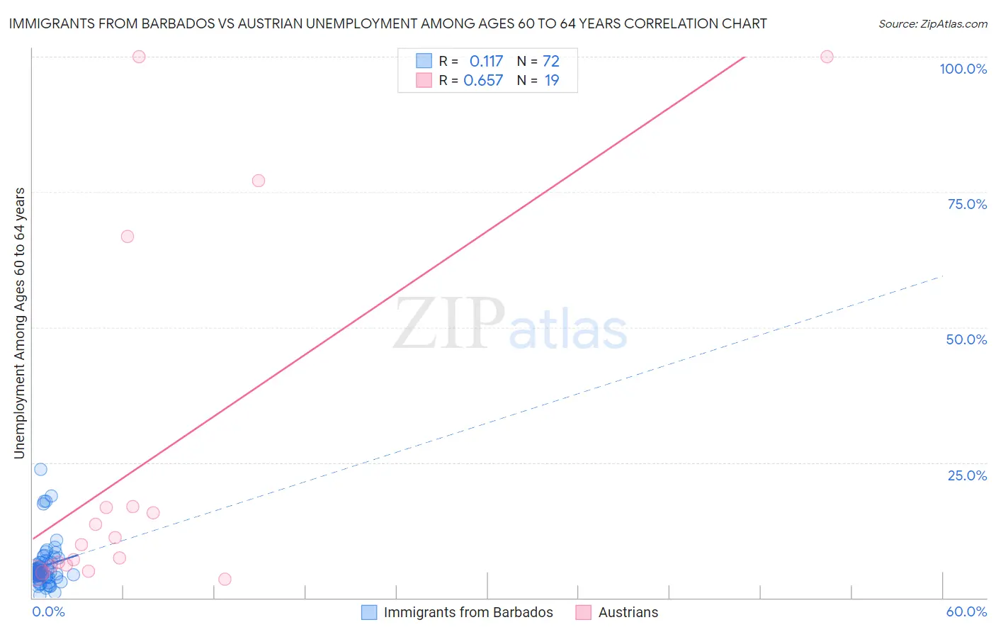 Immigrants from Barbados vs Austrian Unemployment Among Ages 60 to 64 years