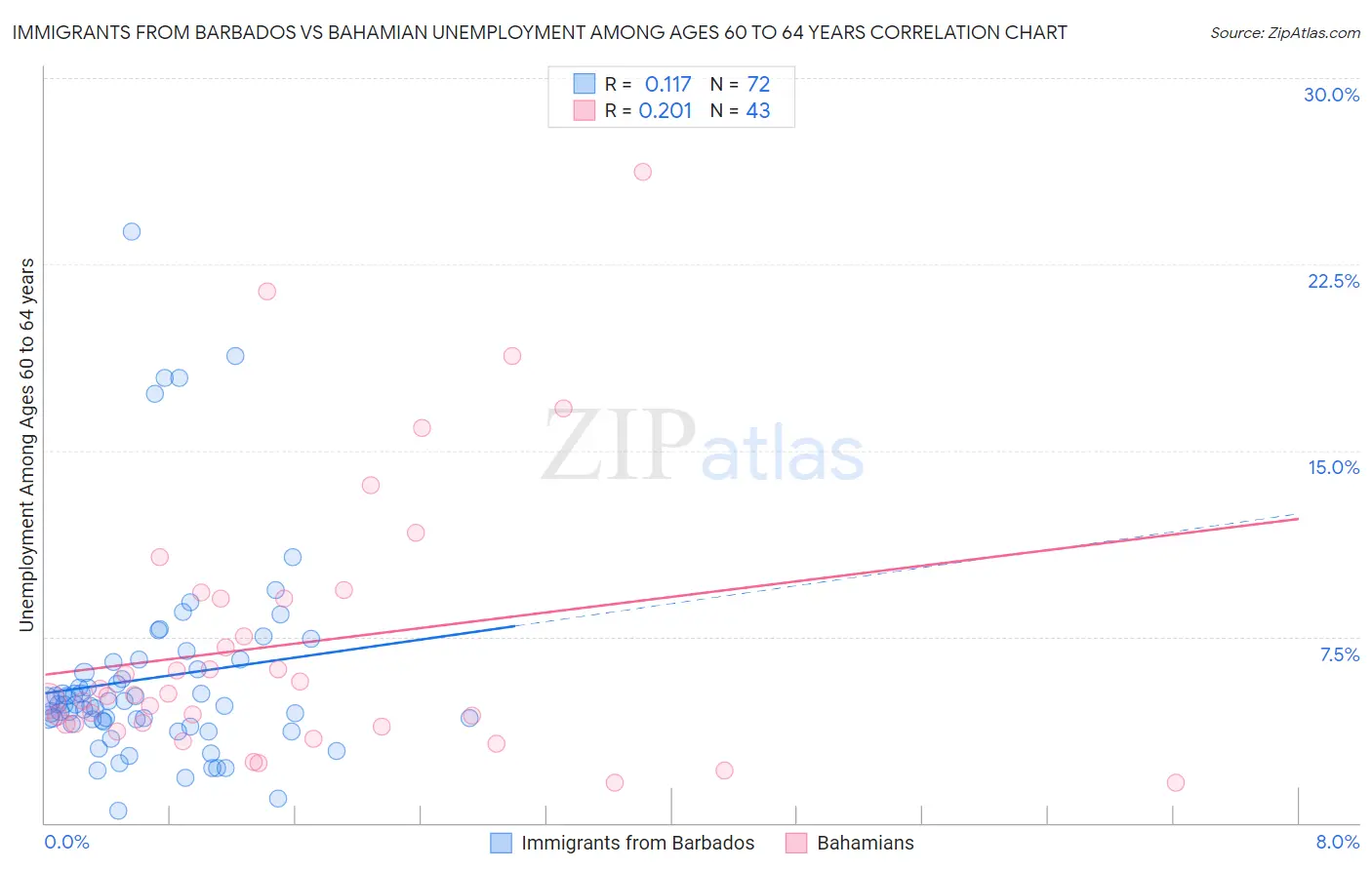 Immigrants from Barbados vs Bahamian Unemployment Among Ages 60 to 64 years